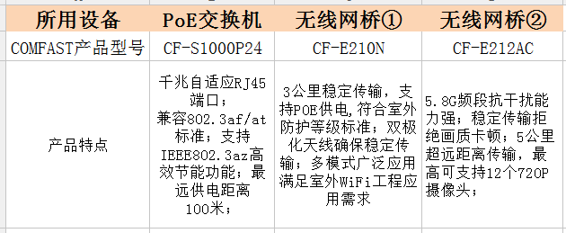 无线覆盖,无线监控